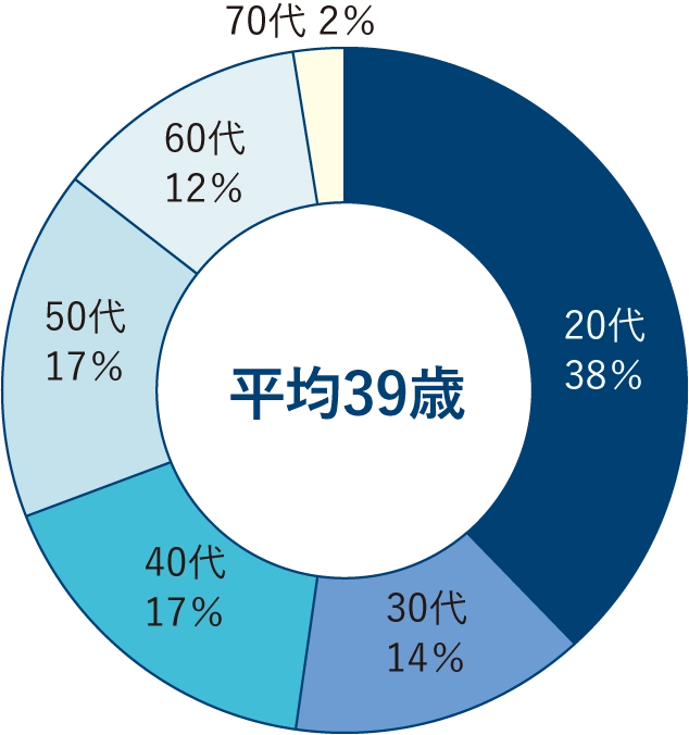 船員分布
