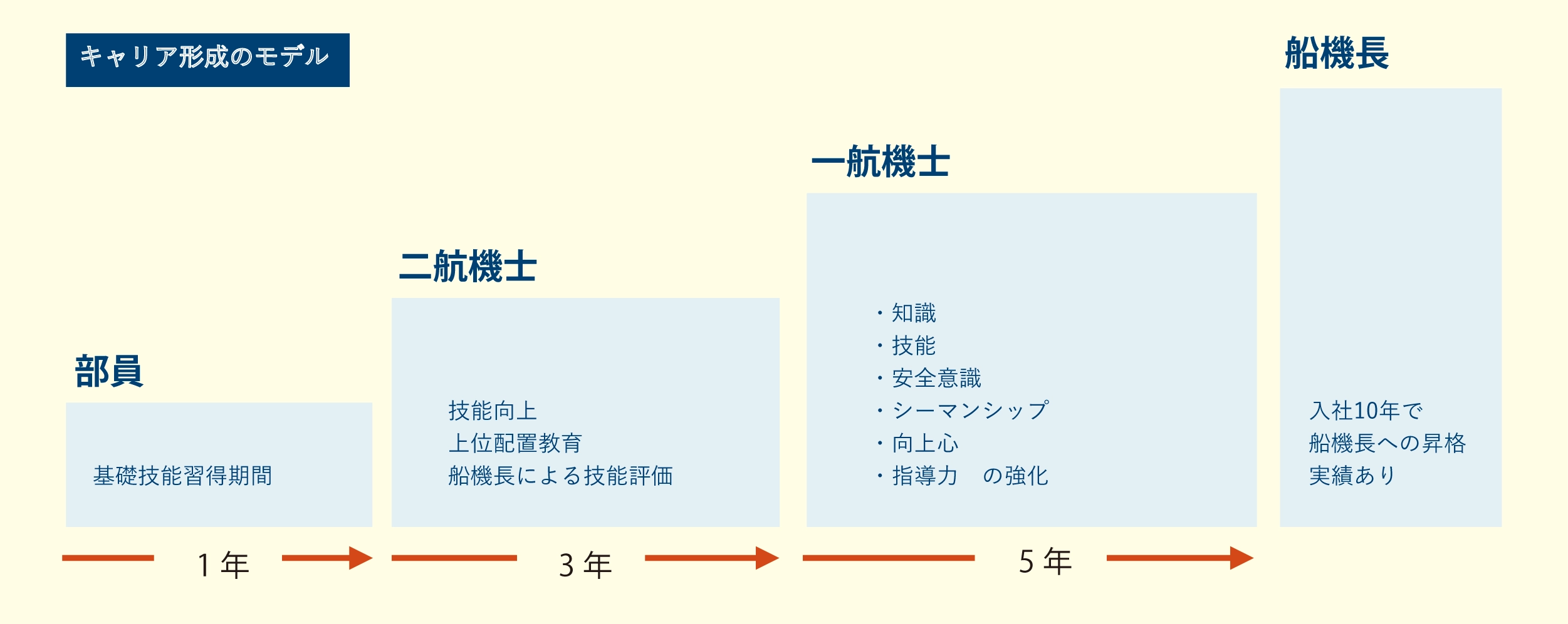 キャリア形成のモデル